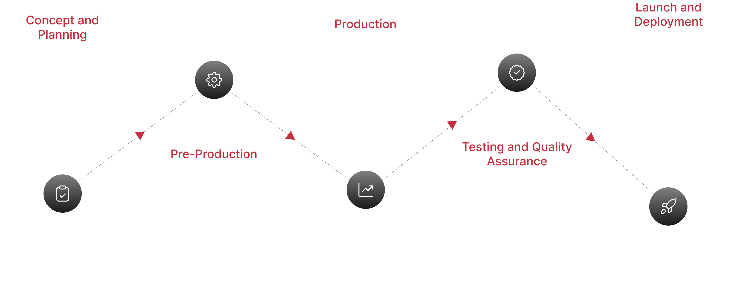 gamedevelopment-process