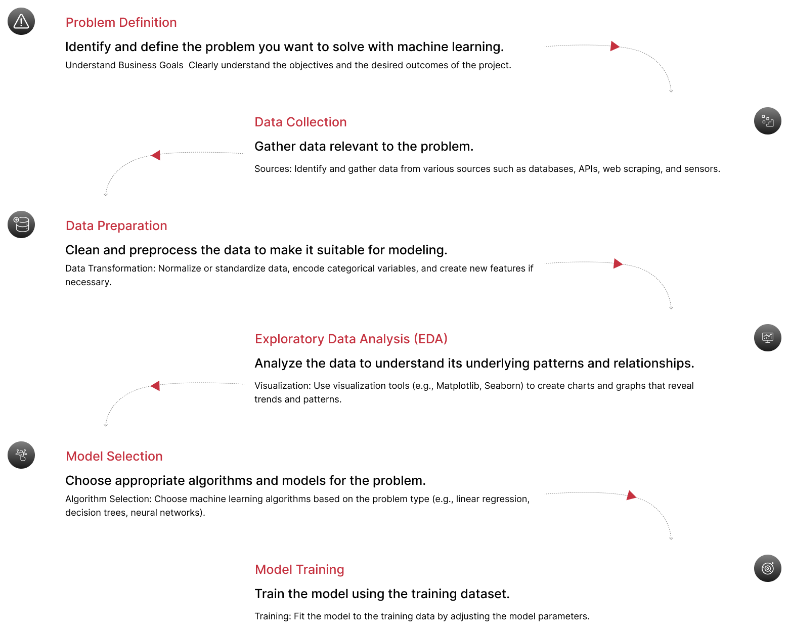 machinelearning-process